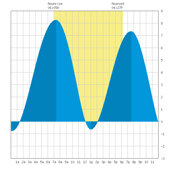 Little St. Simons Island tide chart for Saturday, February 18, 2023
