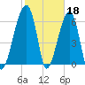 Little St. Simons Island tide chart for Saturday, February 18, 2023