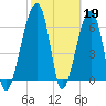 Little St. Simons Island tide chart for Sunday, February 19, 2023