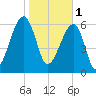 Little St. Simons Island tide chart for Wednesday, February 1, 2023