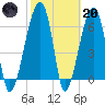 Little St. Simons Island tide chart for Monday, February 20, 2023
