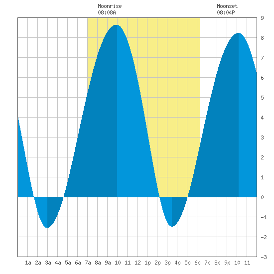 Little St. Simons Island tide chart for Tuesday, February 21, 2023