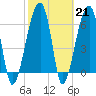 Little St. Simons Island tide chart for Tuesday, February 21, 2023