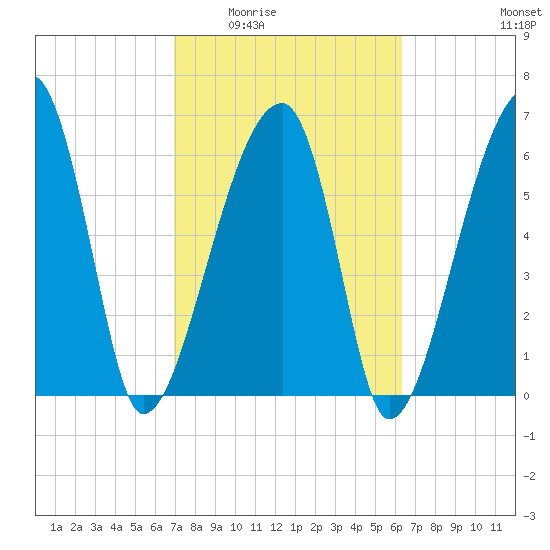 Little St. Simons Island tide chart for Friday, February 24, 2023