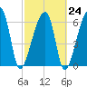 Little St. Simons Island tide chart for Friday, February 24, 2023