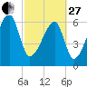 Little St. Simons Island tide chart for Monday, February 27, 2023