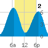 Little St. Simons Island tide chart for Thursday, February 2, 2023