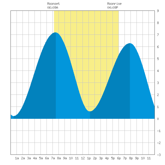 Little St. Simons Island tide chart for Friday, February 3, 2023