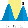 Little St. Simons Island tide chart for Friday, February 3, 2023