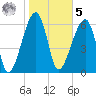 Little St. Simons Island tide chart for Sunday, February 5, 2023
