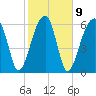 Little St. Simons Island tide chart for Thursday, February 9, 2023
