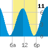 Little St. Simons Island tide chart for Saturday, March 11, 2023