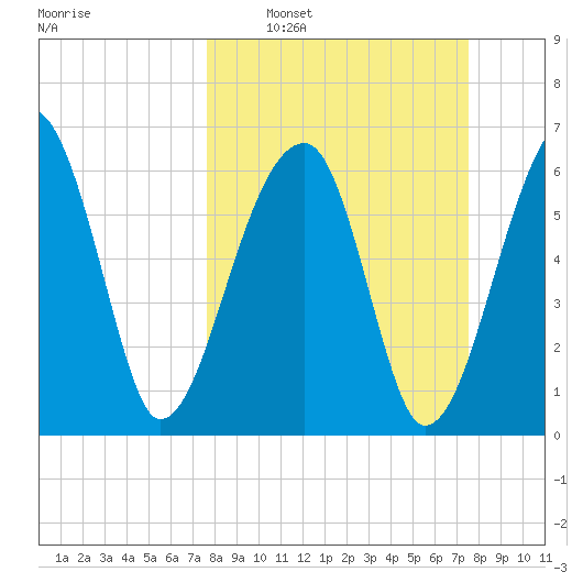Little St. Simons Island tide chart for Sunday, March 12, 2023