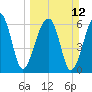 Little St. Simons Island tide chart for Sunday, March 12, 2023