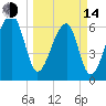 Little St. Simons Island tide chart for Tuesday, March 14, 2023