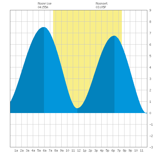 Little St. Simons Island tide chart for Friday, March 17, 2023