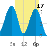Little St. Simons Island tide chart for Friday, March 17, 2023