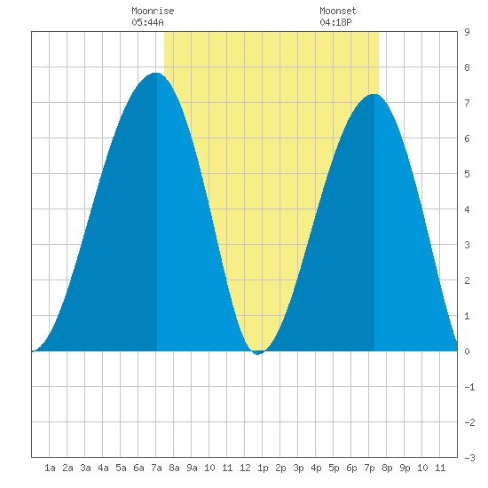 Little St. Simons Island tide chart for Saturday, March 18, 2023