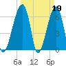 Little St. Simons Island tide chart for Sunday, March 19, 2023