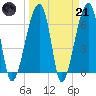Little St. Simons Island tide chart for Tuesday, March 21, 2023