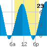 Little St. Simons Island tide chart for Thursday, March 23, 2023