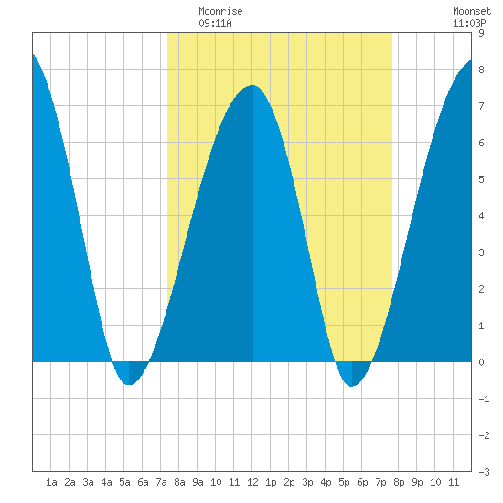 Little St. Simons Island tide chart for Friday, March 24, 2023