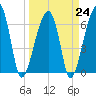 Little St. Simons Island tide chart for Friday, March 24, 2023