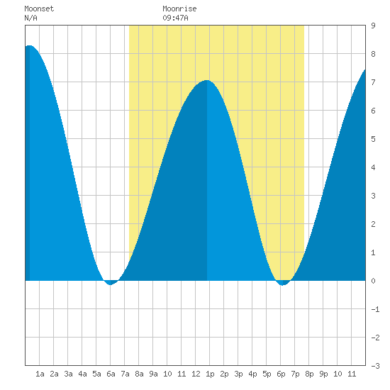 Little St. Simons Island tide chart for Saturday, March 25, 2023