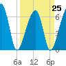 Little St. Simons Island tide chart for Saturday, March 25, 2023