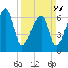 Little St. Simons Island tide chart for Monday, March 27, 2023