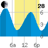 Little St. Simons Island tide chart for Tuesday, March 28, 2023