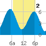 Little St. Simons Island tide chart for Thursday, March 2, 2023