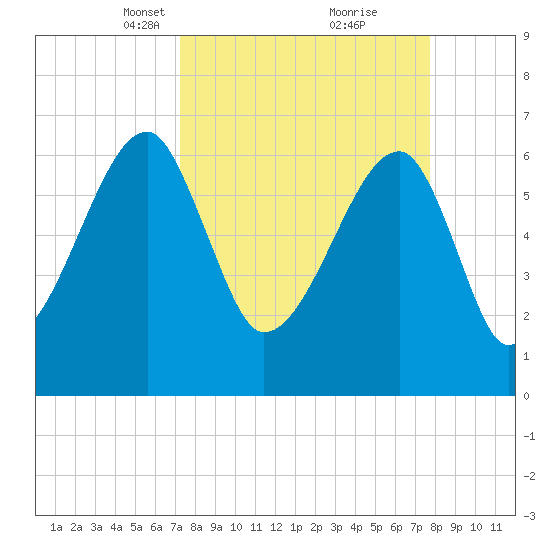 Little St. Simons Island tide chart for Friday, March 31, 2023