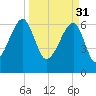 Little St. Simons Island tide chart for Friday, March 31, 2023