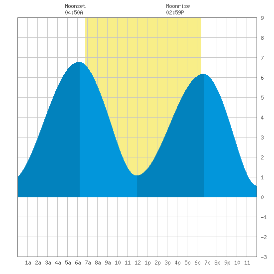 Little St. Simons Island tide chart for Friday, March 3, 2023