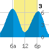 Little St. Simons Island tide chart for Friday, March 3, 2023