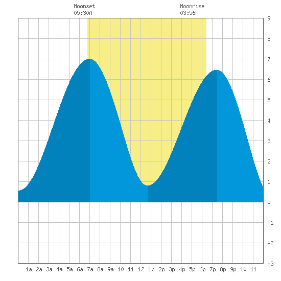 Little St. Simons Island tide chart for Saturday, March 4, 2023