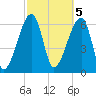 Little St. Simons Island tide chart for Sunday, March 5, 2023