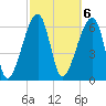 Little St. Simons Island tide chart for Monday, March 6, 2023