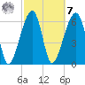 Little St. Simons Island tide chart for Tuesday, March 7, 2023