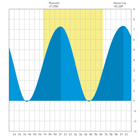 Little St. Simons Island tide chart for Thursday, March 9, 2023