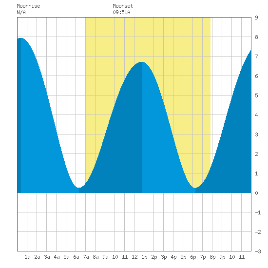 Little St. Simons Island tide chart for Monday, April 10, 2023