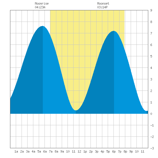 Little St. Simons Island tide chart for Saturday, April 15, 2023