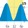Little St. Simons Island tide chart for Saturday, April 15, 2023