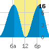 Little St. Simons Island tide chart for Sunday, April 16, 2023
