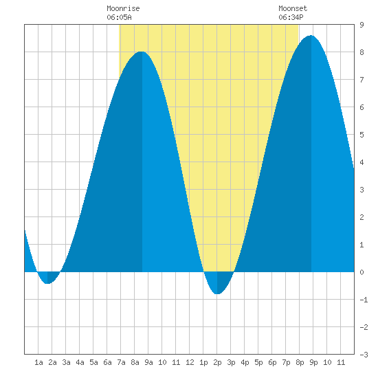 Little St. Simons Island tide chart for Tuesday, April 18, 2023