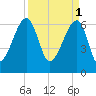 Little St. Simons Island tide chart for Saturday, April 1, 2023