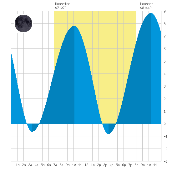 Little St. Simons Island tide chart for Thursday, April 20, 2023