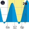 Little St. Simons Island tide chart for Thursday, April 20, 2023