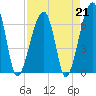 Little St. Simons Island tide chart for Friday, April 21, 2023